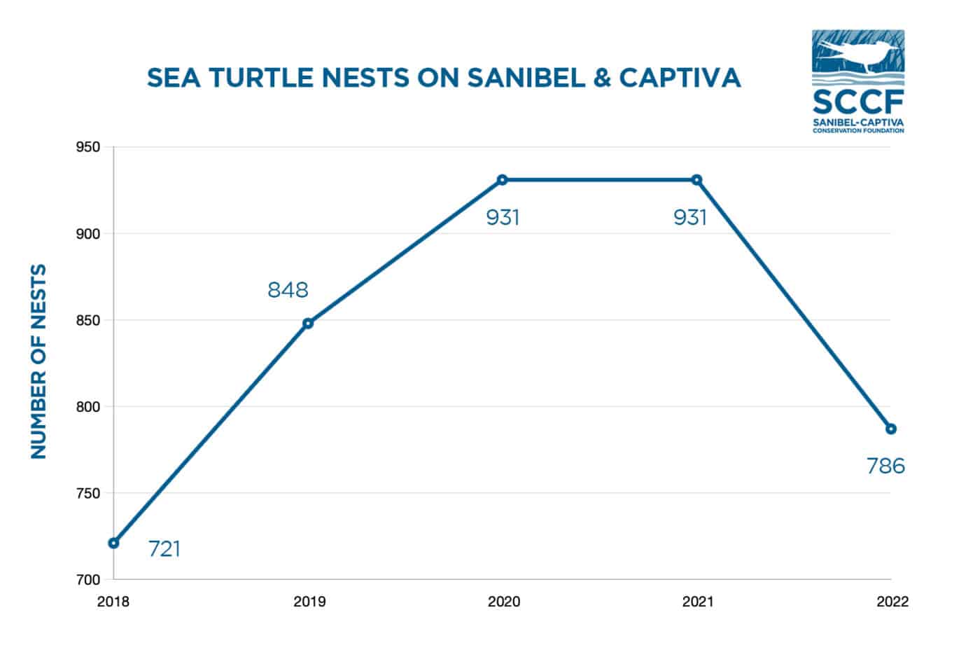 Graph showing number of sea turtle nests on Sanibel and Captiva from 2018 to 2022.