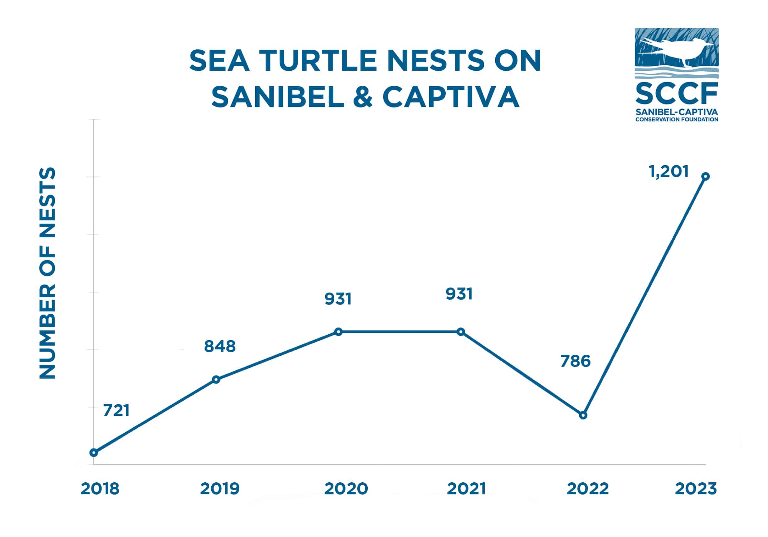 sea turtles nests sanibel and captiva 2018-2023