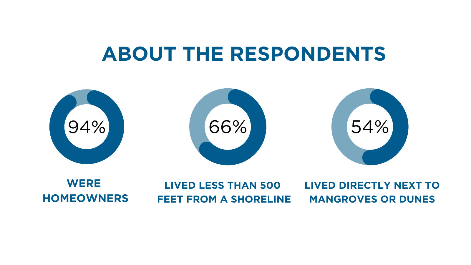 About Respondents | Sanibel-Captiva Conservation Foundation