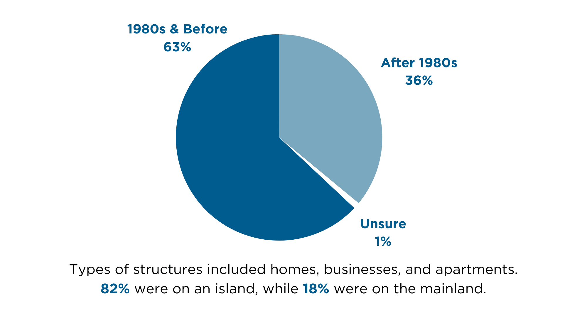 When Properties Were Built